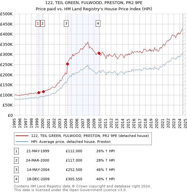 122, TEIL GREEN, FULWOOD, PRESTON, PR2 9PE: Price paid vs HM Land Registry's House Price Index