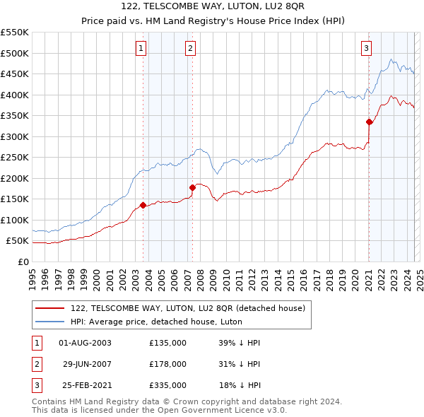 122, TELSCOMBE WAY, LUTON, LU2 8QR: Price paid vs HM Land Registry's House Price Index