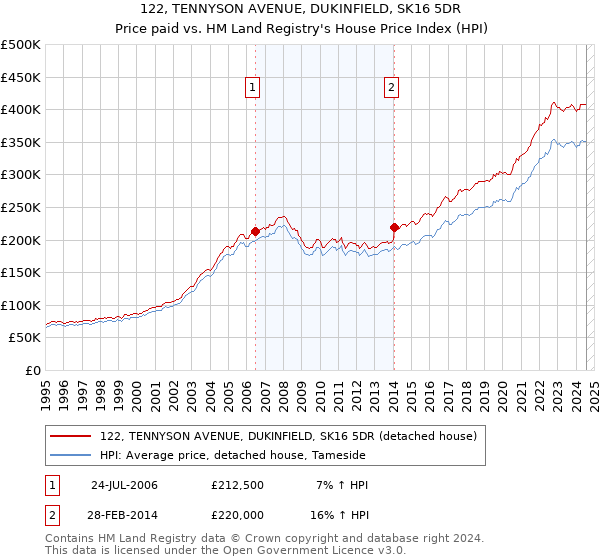 122, TENNYSON AVENUE, DUKINFIELD, SK16 5DR: Price paid vs HM Land Registry's House Price Index