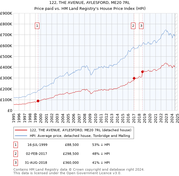 122, THE AVENUE, AYLESFORD, ME20 7RL: Price paid vs HM Land Registry's House Price Index