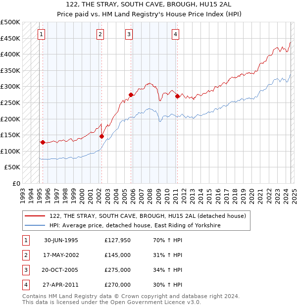 122, THE STRAY, SOUTH CAVE, BROUGH, HU15 2AL: Price paid vs HM Land Registry's House Price Index