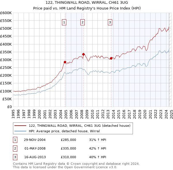 122, THINGWALL ROAD, WIRRAL, CH61 3UG: Price paid vs HM Land Registry's House Price Index