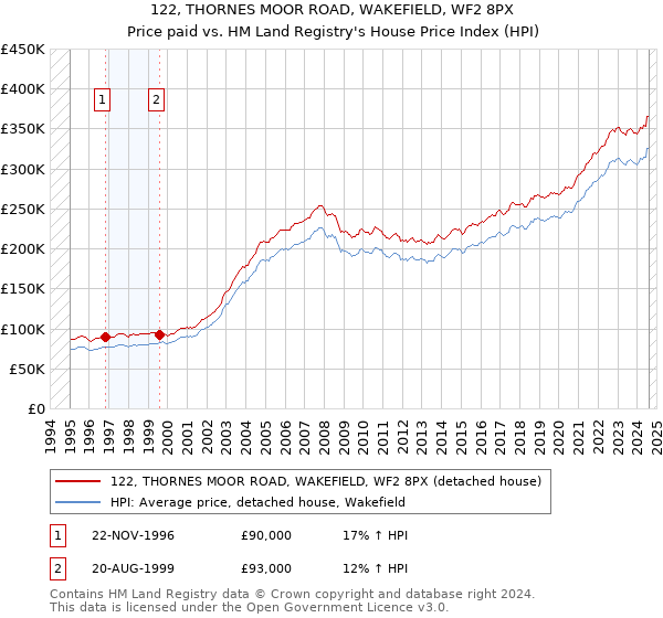 122, THORNES MOOR ROAD, WAKEFIELD, WF2 8PX: Price paid vs HM Land Registry's House Price Index