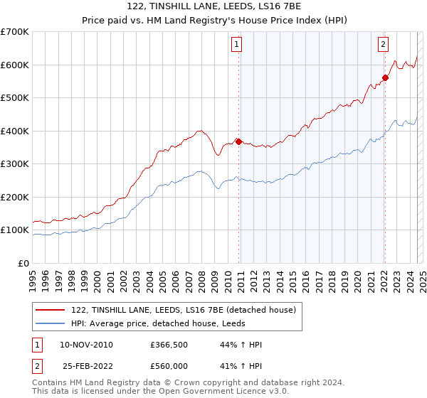 122, TINSHILL LANE, LEEDS, LS16 7BE: Price paid vs HM Land Registry's House Price Index