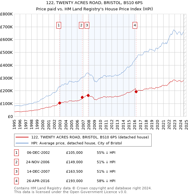 122, TWENTY ACRES ROAD, BRISTOL, BS10 6PS: Price paid vs HM Land Registry's House Price Index