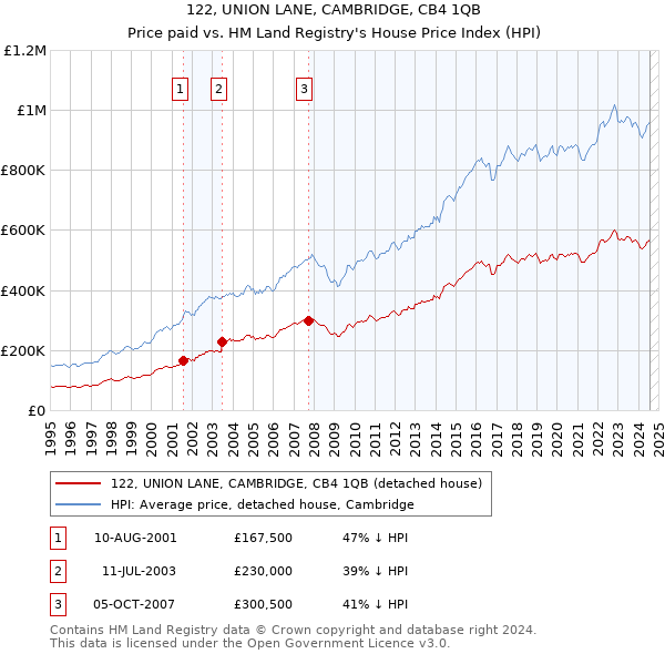 122, UNION LANE, CAMBRIDGE, CB4 1QB: Price paid vs HM Land Registry's House Price Index