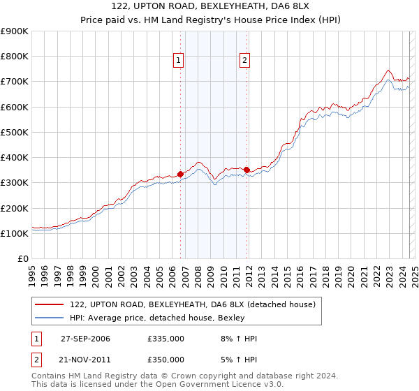 122, UPTON ROAD, BEXLEYHEATH, DA6 8LX: Price paid vs HM Land Registry's House Price Index