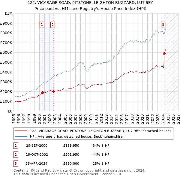 122, VICARAGE ROAD, PITSTONE, LEIGHTON BUZZARD, LU7 9EY: Price paid vs HM Land Registry's House Price Index