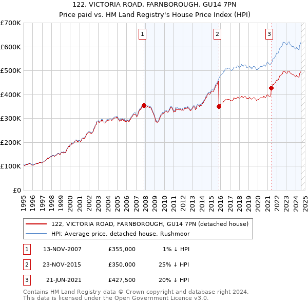 122, VICTORIA ROAD, FARNBOROUGH, GU14 7PN: Price paid vs HM Land Registry's House Price Index