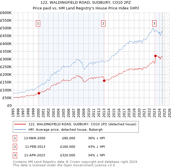 122, WALDINGFIELD ROAD, SUDBURY, CO10 2PZ: Price paid vs HM Land Registry's House Price Index