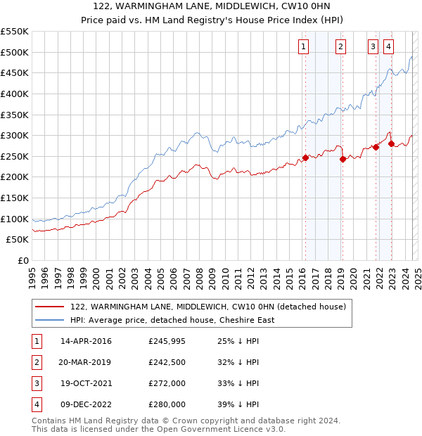 122, WARMINGHAM LANE, MIDDLEWICH, CW10 0HN: Price paid vs HM Land Registry's House Price Index