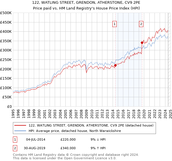 122, WATLING STREET, GRENDON, ATHERSTONE, CV9 2PE: Price paid vs HM Land Registry's House Price Index