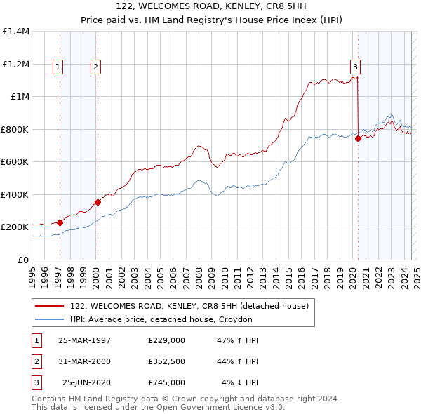 122, WELCOMES ROAD, KENLEY, CR8 5HH: Price paid vs HM Land Registry's House Price Index