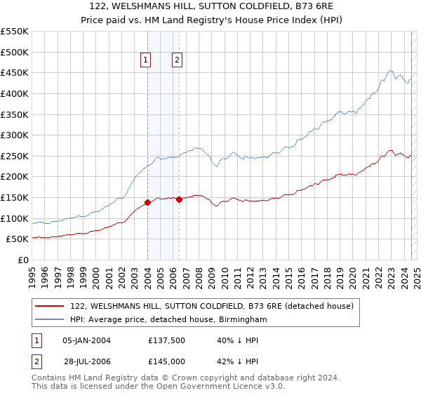 122, WELSHMANS HILL, SUTTON COLDFIELD, B73 6RE: Price paid vs HM Land Registry's House Price Index