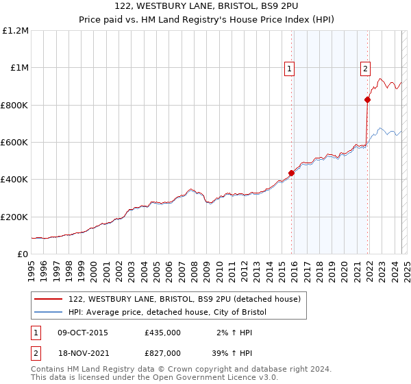 122, WESTBURY LANE, BRISTOL, BS9 2PU: Price paid vs HM Land Registry's House Price Index