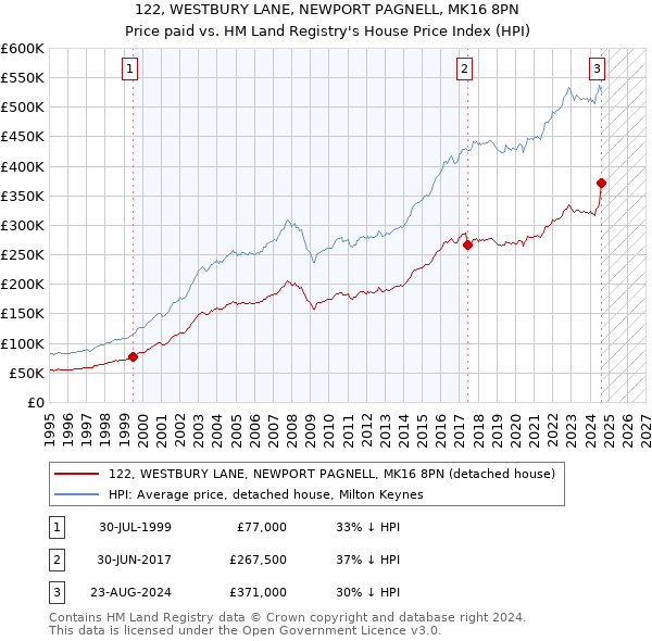 122, WESTBURY LANE, NEWPORT PAGNELL, MK16 8PN: Price paid vs HM Land Registry's House Price Index