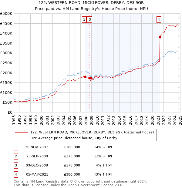 122, WESTERN ROAD, MICKLEOVER, DERBY, DE3 9GR: Price paid vs HM Land Registry's House Price Index