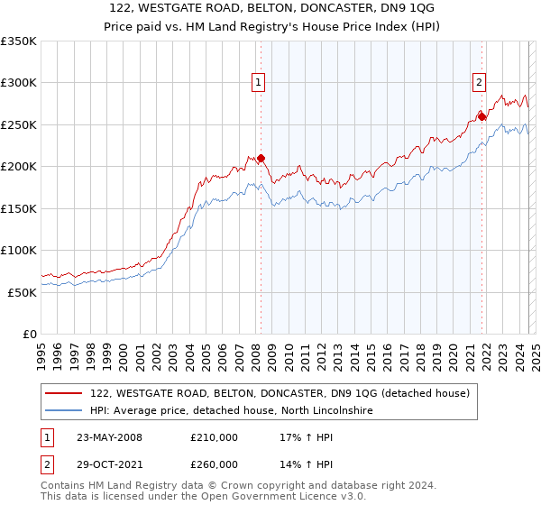 122, WESTGATE ROAD, BELTON, DONCASTER, DN9 1QG: Price paid vs HM Land Registry's House Price Index