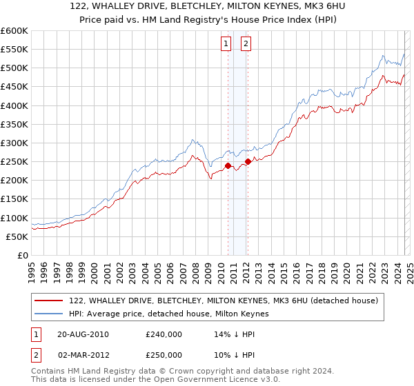 122, WHALLEY DRIVE, BLETCHLEY, MILTON KEYNES, MK3 6HU: Price paid vs HM Land Registry's House Price Index