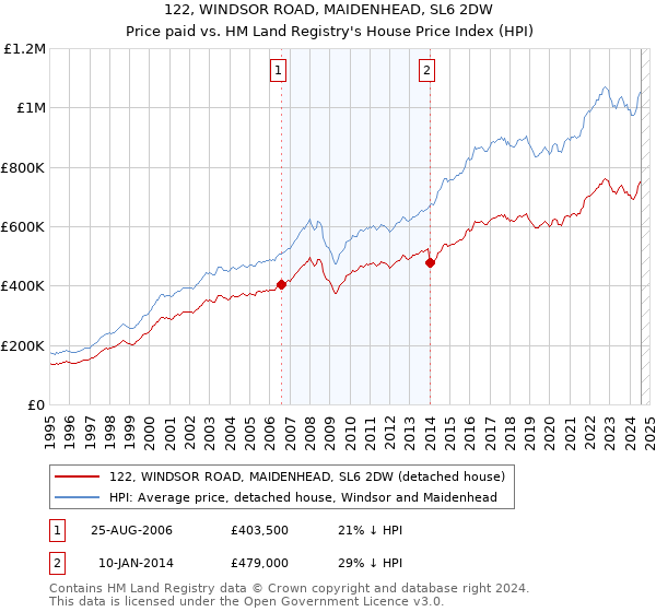 122, WINDSOR ROAD, MAIDENHEAD, SL6 2DW: Price paid vs HM Land Registry's House Price Index