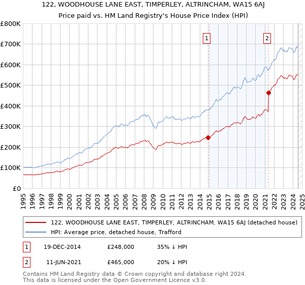 122, WOODHOUSE LANE EAST, TIMPERLEY, ALTRINCHAM, WA15 6AJ: Price paid vs HM Land Registry's House Price Index