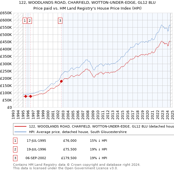 122, WOODLANDS ROAD, CHARFIELD, WOTTON-UNDER-EDGE, GL12 8LU: Price paid vs HM Land Registry's House Price Index