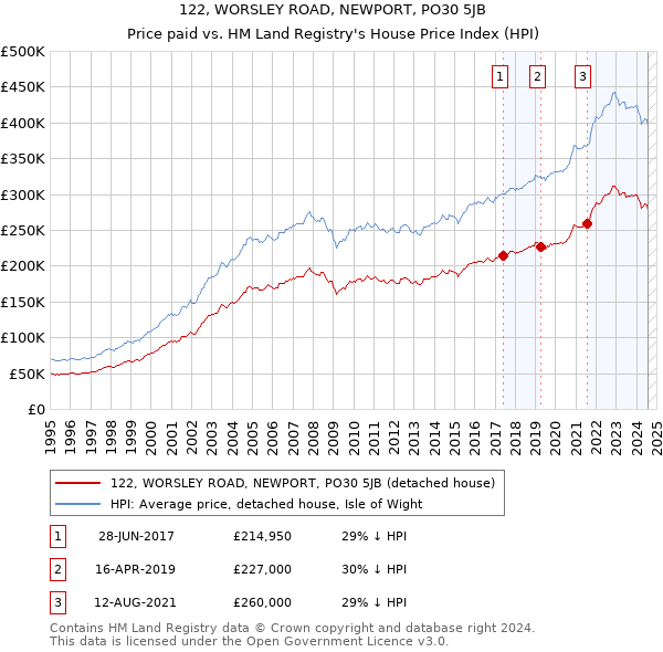 122, WORSLEY ROAD, NEWPORT, PO30 5JB: Price paid vs HM Land Registry's House Price Index