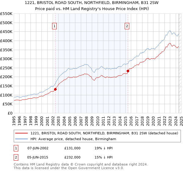 1221, BRISTOL ROAD SOUTH, NORTHFIELD, BIRMINGHAM, B31 2SW: Price paid vs HM Land Registry's House Price Index