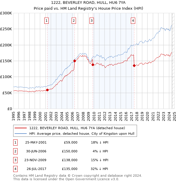 1222, BEVERLEY ROAD, HULL, HU6 7YA: Price paid vs HM Land Registry's House Price Index