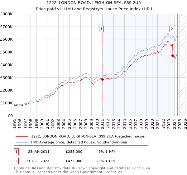 1222, LONDON ROAD, LEIGH-ON-SEA, SS9 2UA: Price paid vs HM Land Registry's House Price Index