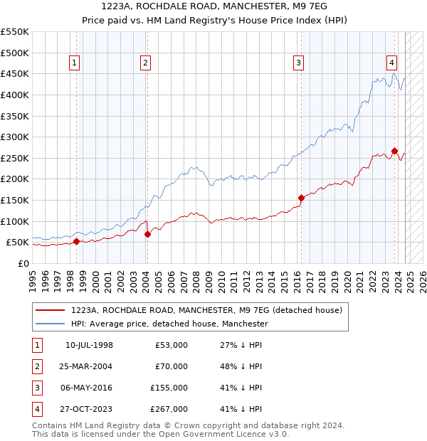 1223A, ROCHDALE ROAD, MANCHESTER, M9 7EG: Price paid vs HM Land Registry's House Price Index