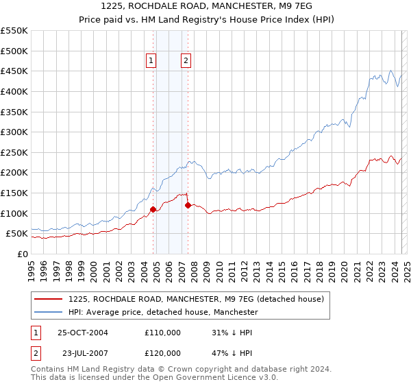 1225, ROCHDALE ROAD, MANCHESTER, M9 7EG: Price paid vs HM Land Registry's House Price Index