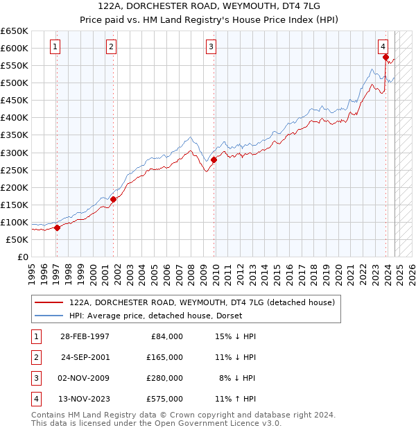 122A, DORCHESTER ROAD, WEYMOUTH, DT4 7LG: Price paid vs HM Land Registry's House Price Index