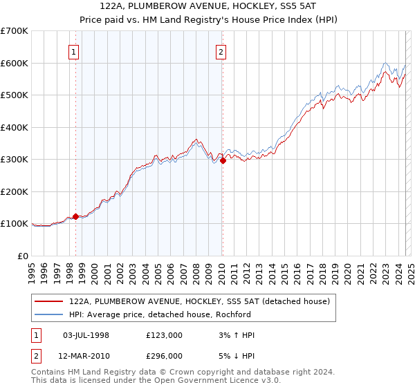 122A, PLUMBEROW AVENUE, HOCKLEY, SS5 5AT: Price paid vs HM Land Registry's House Price Index