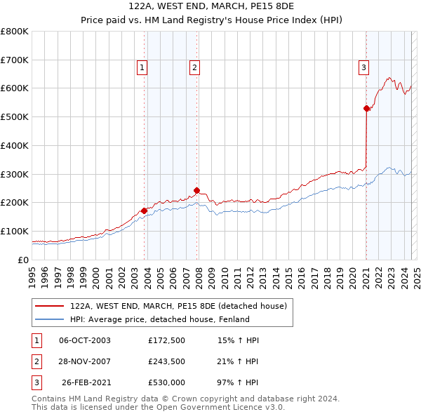 122A, WEST END, MARCH, PE15 8DE: Price paid vs HM Land Registry's House Price Index