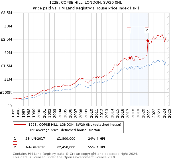 122B, COPSE HILL, LONDON, SW20 0NL: Price paid vs HM Land Registry's House Price Index