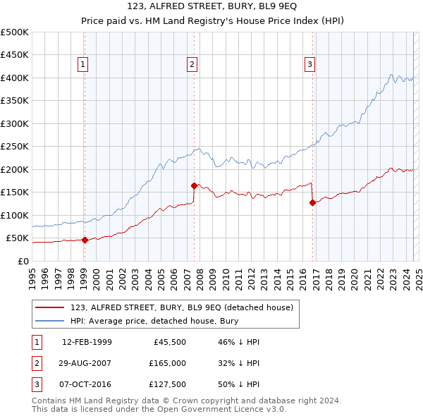 123, ALFRED STREET, BURY, BL9 9EQ: Price paid vs HM Land Registry's House Price Index