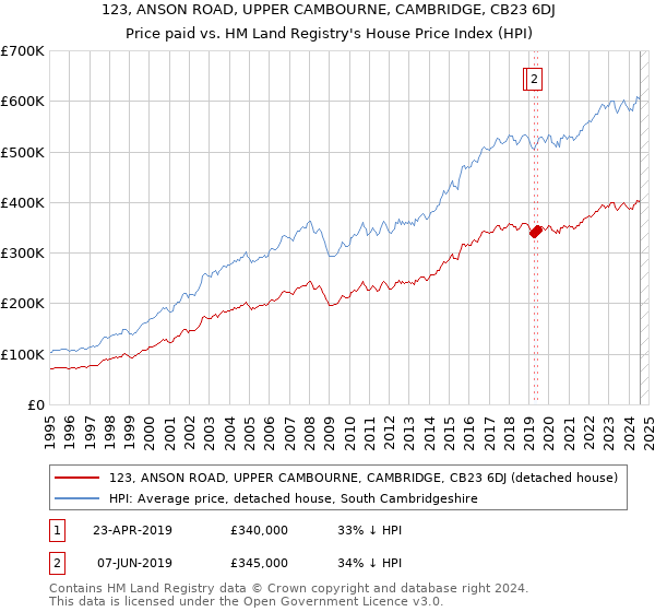 123, ANSON ROAD, UPPER CAMBOURNE, CAMBRIDGE, CB23 6DJ: Price paid vs HM Land Registry's House Price Index