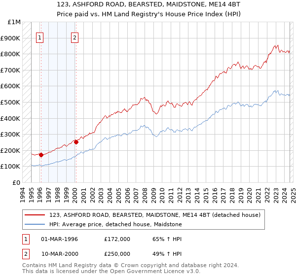 123, ASHFORD ROAD, BEARSTED, MAIDSTONE, ME14 4BT: Price paid vs HM Land Registry's House Price Index