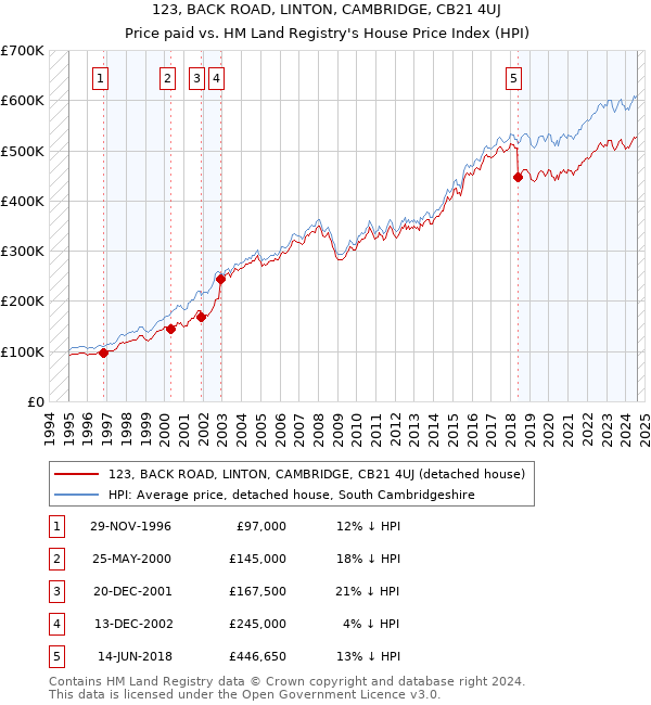 123, BACK ROAD, LINTON, CAMBRIDGE, CB21 4UJ: Price paid vs HM Land Registry's House Price Index