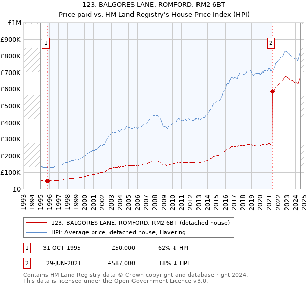 123, BALGORES LANE, ROMFORD, RM2 6BT: Price paid vs HM Land Registry's House Price Index