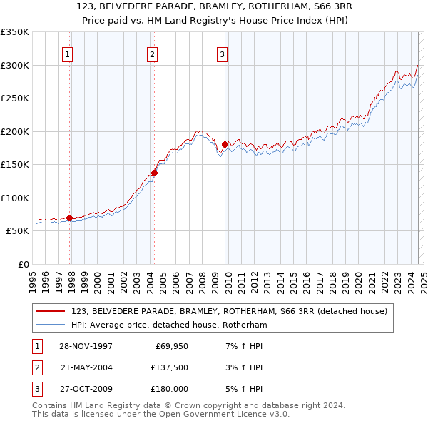 123, BELVEDERE PARADE, BRAMLEY, ROTHERHAM, S66 3RR: Price paid vs HM Land Registry's House Price Index