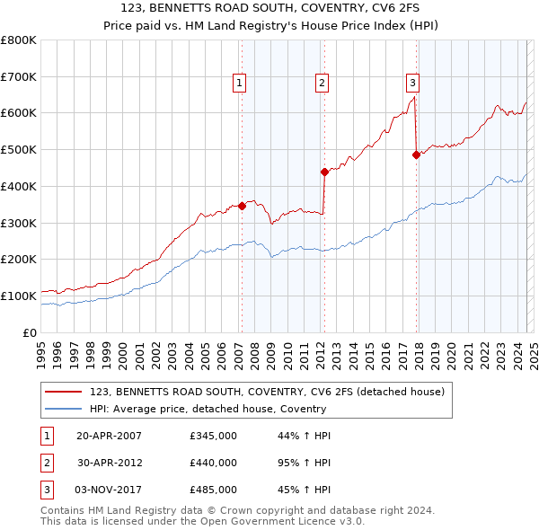 123, BENNETTS ROAD SOUTH, COVENTRY, CV6 2FS: Price paid vs HM Land Registry's House Price Index