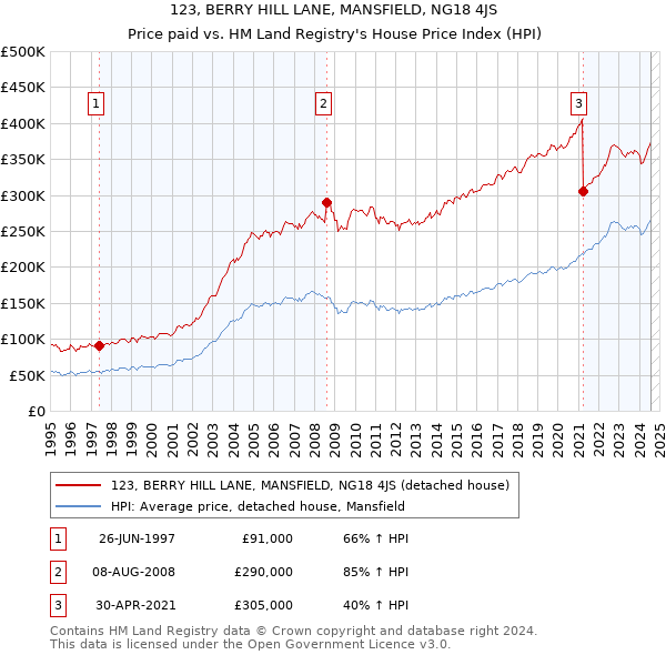 123, BERRY HILL LANE, MANSFIELD, NG18 4JS: Price paid vs HM Land Registry's House Price Index