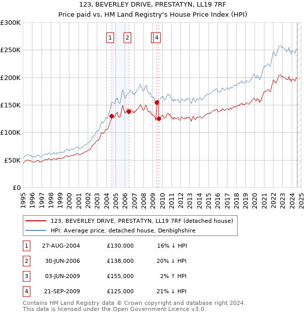 123, BEVERLEY DRIVE, PRESTATYN, LL19 7RF: Price paid vs HM Land Registry's House Price Index