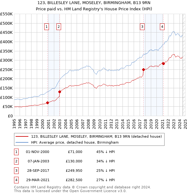 123, BILLESLEY LANE, MOSELEY, BIRMINGHAM, B13 9RN: Price paid vs HM Land Registry's House Price Index