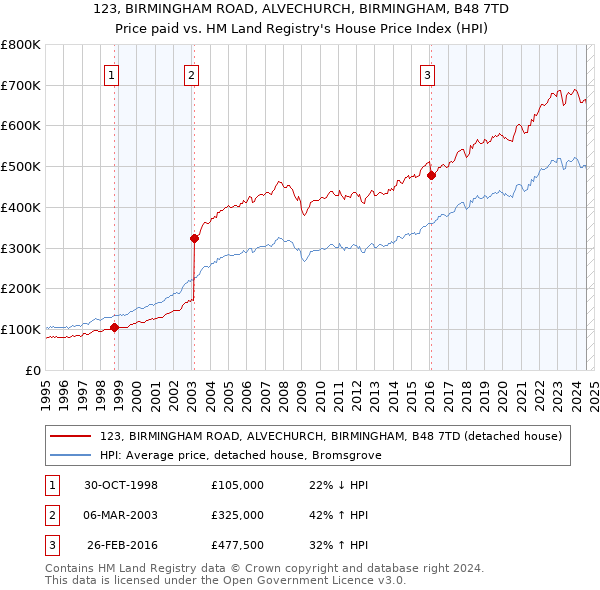 123, BIRMINGHAM ROAD, ALVECHURCH, BIRMINGHAM, B48 7TD: Price paid vs HM Land Registry's House Price Index