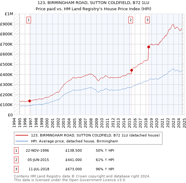 123, BIRMINGHAM ROAD, SUTTON COLDFIELD, B72 1LU: Price paid vs HM Land Registry's House Price Index