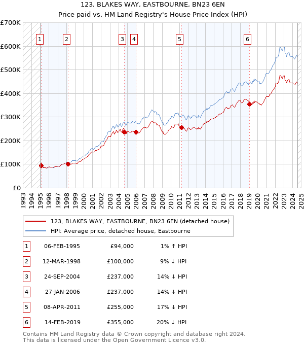 123, BLAKES WAY, EASTBOURNE, BN23 6EN: Price paid vs HM Land Registry's House Price Index