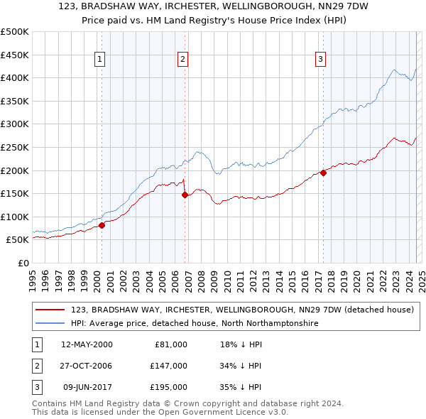 123, BRADSHAW WAY, IRCHESTER, WELLINGBOROUGH, NN29 7DW: Price paid vs HM Land Registry's House Price Index